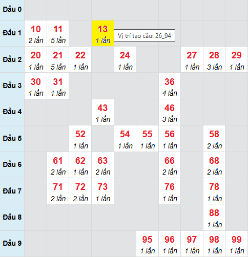 Bảng cầu bạch thủ lô XSMB 19/8/2025