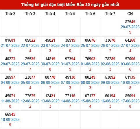Thống kê GĐB MB trong 30 ngày đến 19/8/2025