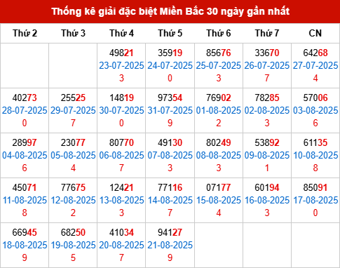 Thống kê GĐB MB trong 30 ngày đến 22/8/2025
