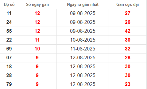 Bảng lô gan XSMB 22/8/2025