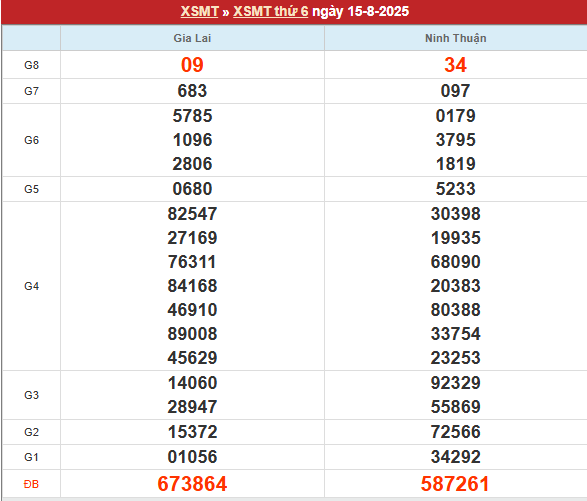 Bảng kết quả MT 15/8/2025