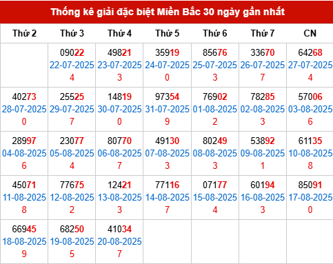 Thống kê GĐB MB trong 30 ngày đến 21/8/2025