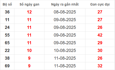 Bảng lô gan XSMB 21/8/2025