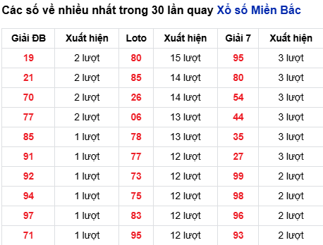 Thống kê lô tô về nhiều đến 21/8/2025