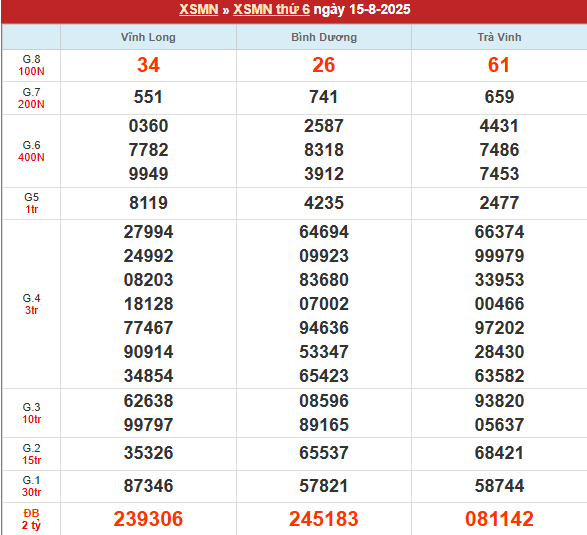 Bảng kết quả MN 15/8/2025