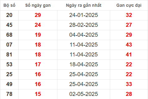 Bảng thống kê lô tô gan BD đến 22/8