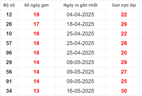 Bảng thống kê lô tô gan TV đến 22/8