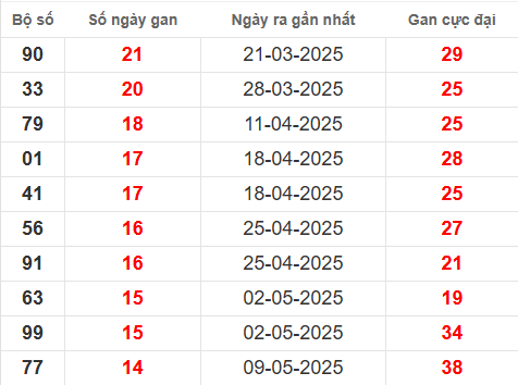 Bảng thống kê lô tô gan VL 22/8