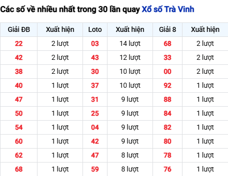 Thống kê lô tô Trà Vinh trong 30 ngày đến 22/8