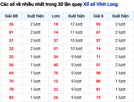 Thống kê lô tô Vĩnh Long trong 30 ngày đến 22/8