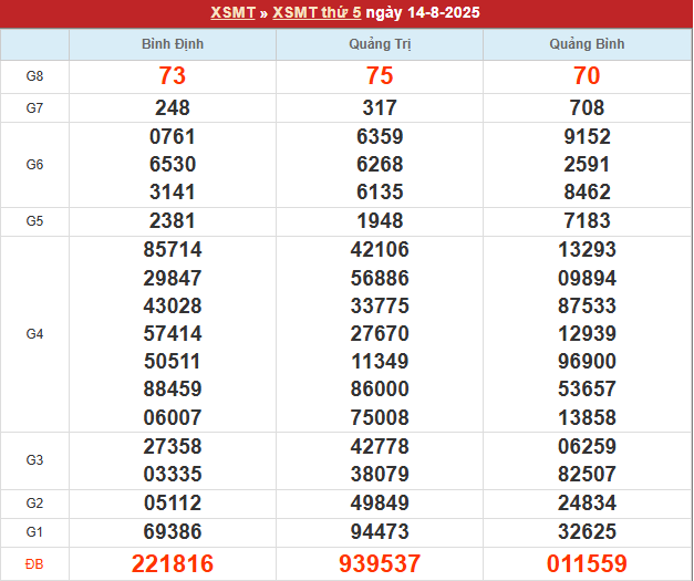 Bảng kết quả MT 14/8/2025
