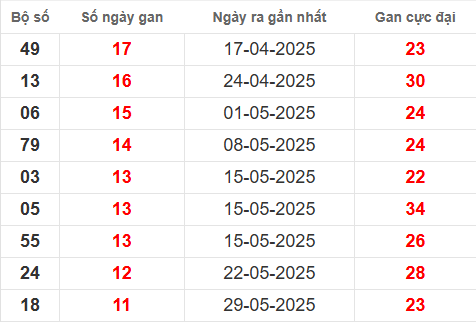 Bảng thống kê lô tô gan BDI 21/8