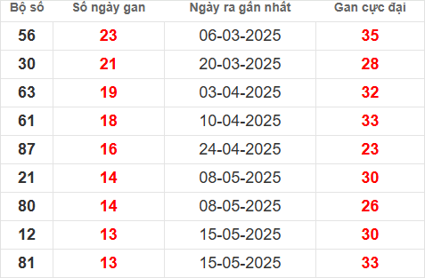 Bảng thống kê lô tô gan QT đến 21/8