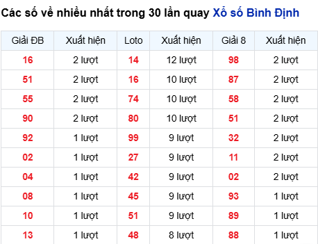 Thống kê lô tô Bình Định trong 30 ngày đến 21/8