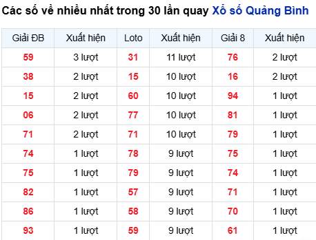 Thống kê lô tô Quảng Bình trong 30 ngày đến 21/8