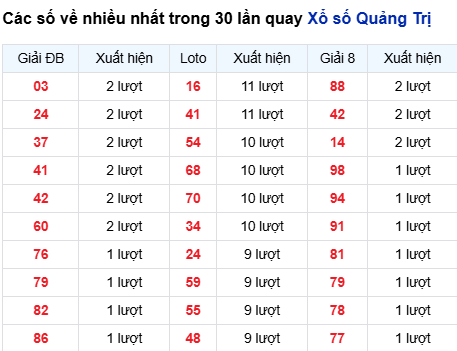 Thống kê lô tô Quảng Trị trong 30 ngày đến 21/8