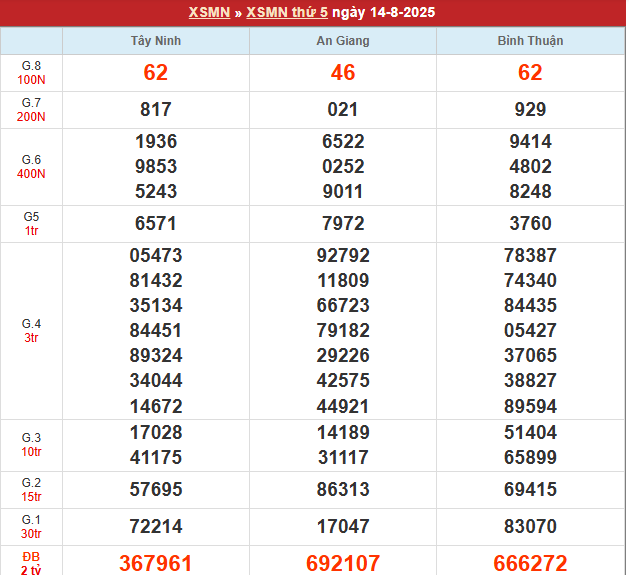 Bảng kết quả MN 14/8/2025