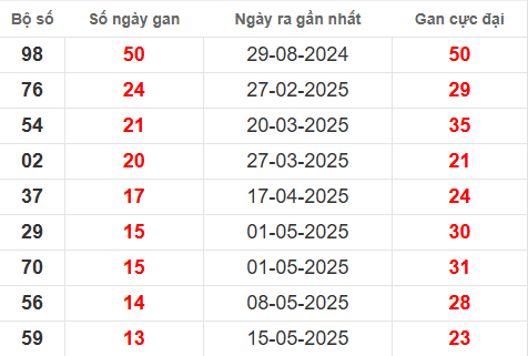 Bảng thống kê lô tô gan AG đến 21/8