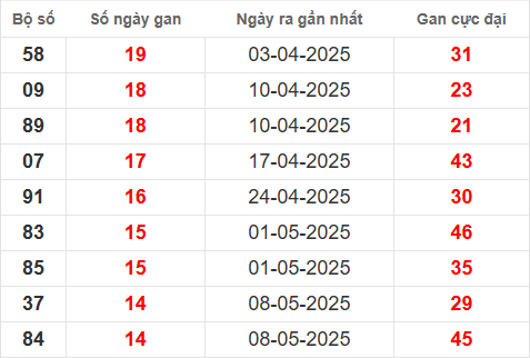 Bảng thống kê lô tô gan TN 21/8