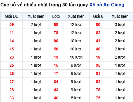 Thống kê lô tô An Giang trong 30 ngày đến 21/8