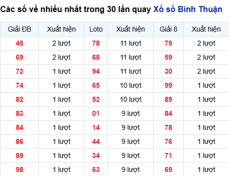 Thống kê lô tô Bình Thuận trong 30 ngày đến 21/8