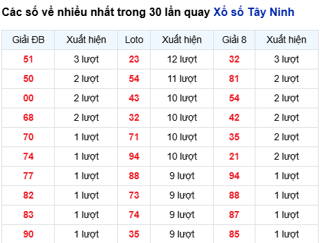 Thống kê lô tô Tây Ninh trong 30 ngày đến 21/8