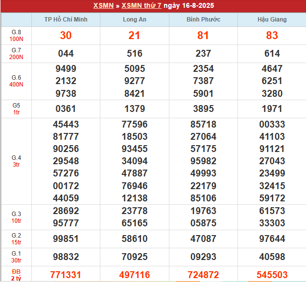 Bảng kết quả MN 16/8/2025