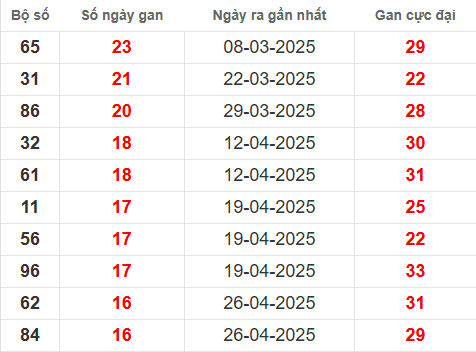 Bảng thống kê lô tô gan HG đến 23/8