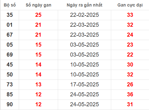 Bảng thống kê lô tô gan LA đến 23/8