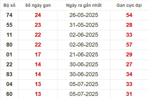 Bảng thống kê lô tô gan XSTPHCM 23/8