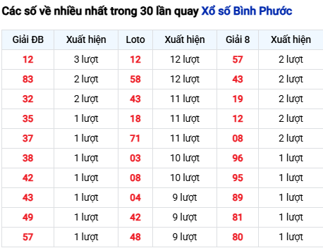Thống kê lô XSBP trong 30 ngày đến 23/8