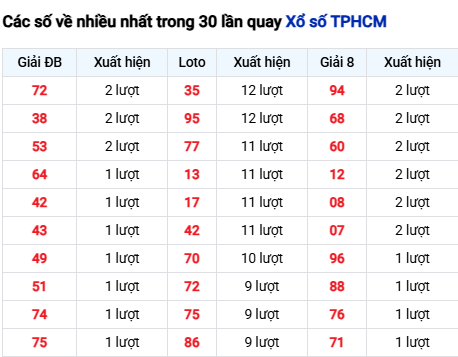 Thống kê lô tô TP. Hồ Chí Minh trong 30 ngày đến 23/8