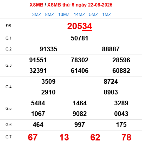Bảng kết quả ngày 22/8/2025