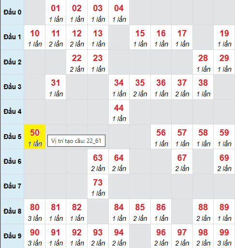 Bảng cầu bạch thủ lô XSMB 23/8/2025