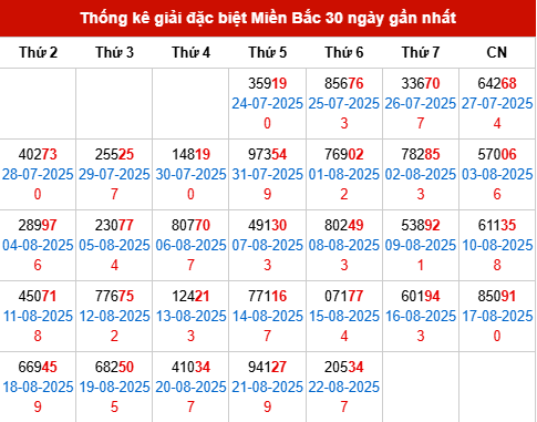 Thống kê GĐB MB trong 30 ngày đến 23/8/2025
