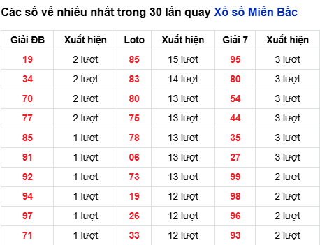 Thống kê lô tô về nhiều đến 23/8/2025