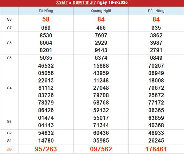 Bảng kết quả MT 16/8/2025