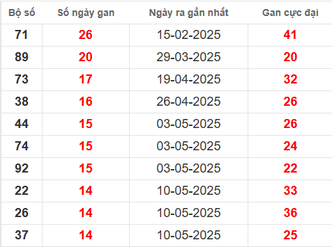 Bảng thống kê lô tô gan DNO đến 23/8