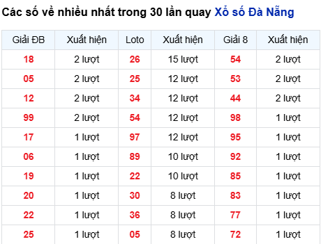 Thống kê lô tô Đà Nẵng trong 30 ngày đến 23/8