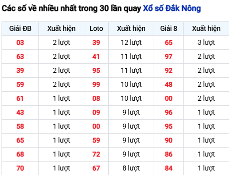 Thống kê lô XSDNO trong 30 ngày đến 23/8