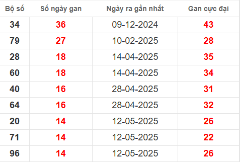 Bảng thống kê lô tô gan CM đến 25/8