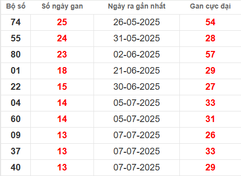 Bảng thống kê lô tô gan XSTPHCM 25/8