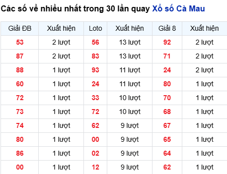 Thống kê lô XSCM trong 30 ngày đến 25/8