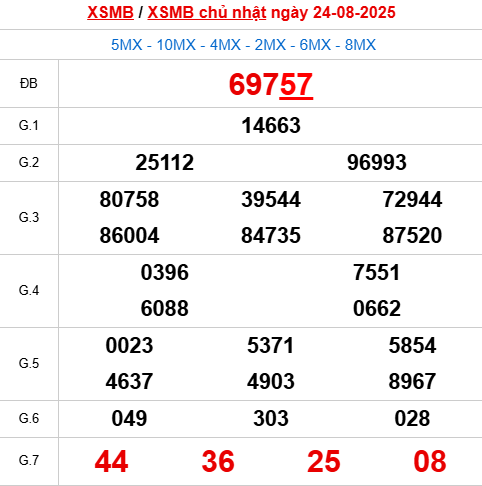 Bảng kết quả ngày 24/8/2025
