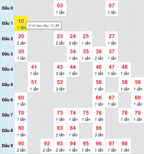 Bảng cầu bạch thủ lô XSMB 25/8/2025