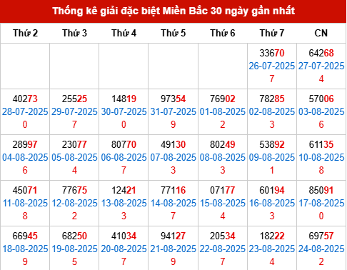 Thống kê GĐB MB trong 30 ngày đến 25/8/2025