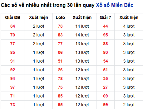Thống kê lô tô về nhiều đến 25/8/2025
