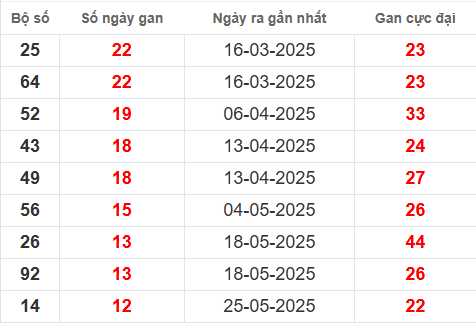 Bảng thống kê lô tô gan KG đến 24/8