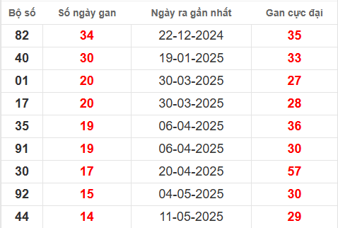 Bảng thống kê lô tô gan XSTG 24/8