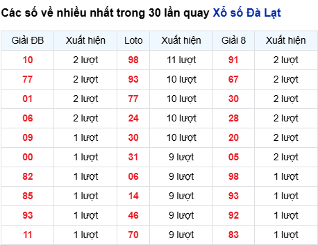 Thống kê lô XSDL trong 30 ngày đến 24/8